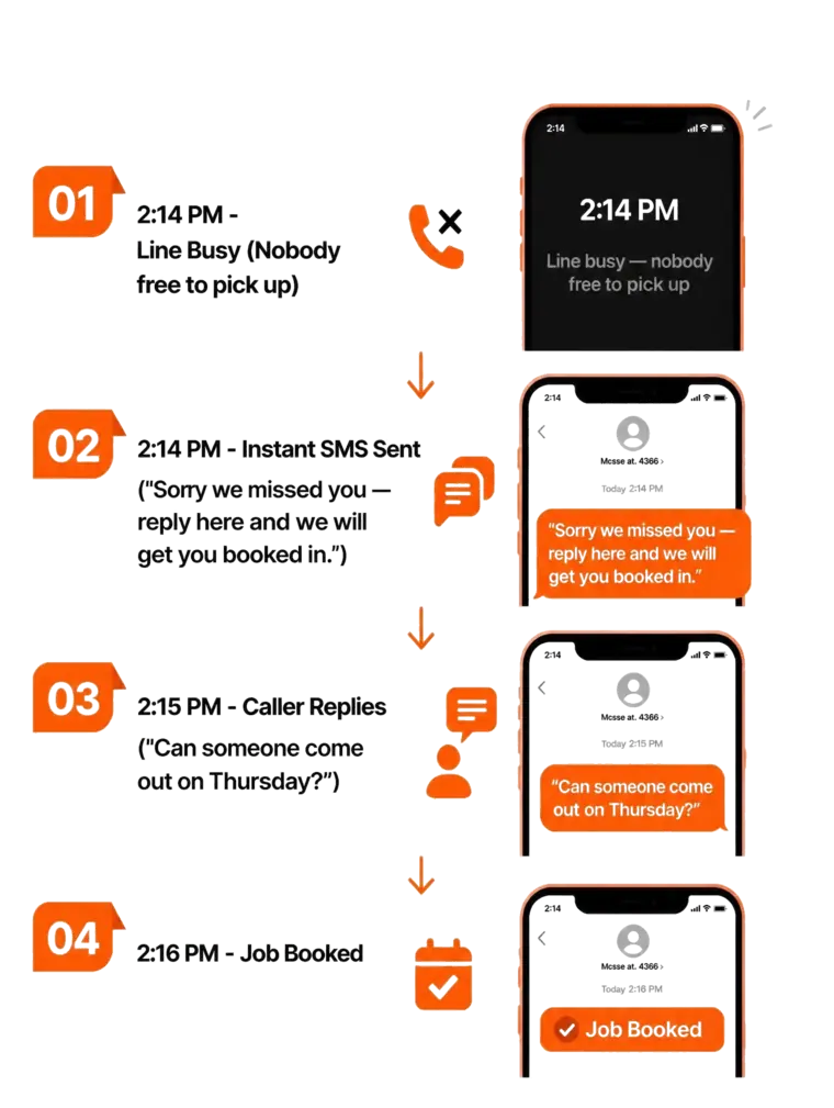 How the AI receptionist missed call recovery process works: a busy line sends an automated text, the caller replies, and the booking lands in the CRM.